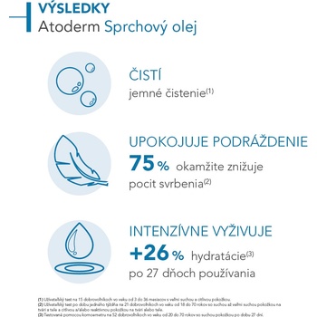 BIODERMA Atoderm Sprchový olej 500 ml
