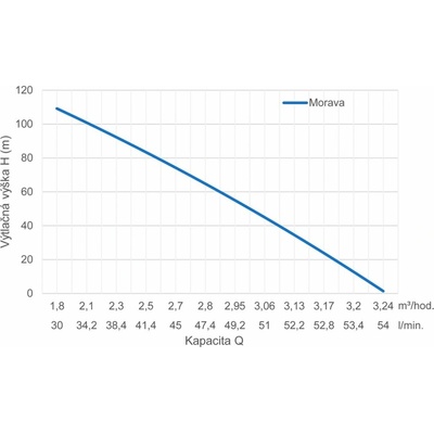 Pumpa INOX Morava 5-16-T 1,1kW 400V 10m kabel ZB00040415