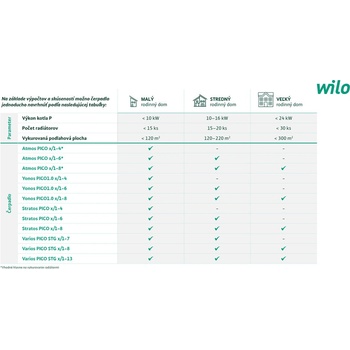 Wilo Yonos Pico 1.0 25 / 1-5-130 4248092
