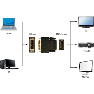 Gembird A-HDMI-DVI-2 – Zboží Živě