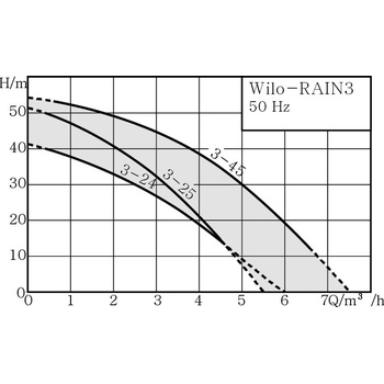 Wilo Rain 3-24 EM 2551471