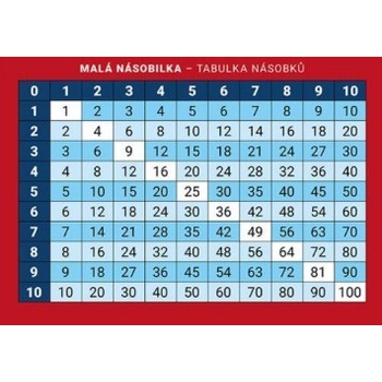 Malá násobilka, tabulka násobků - Přehledová tabulka učiva - Martin Staněk