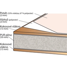 Scarlett NELA kokos-PUR pěna-kokos