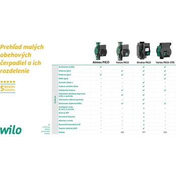 Wilo Yonos Pico 1.0 25 / 1-6- 130mm 4248085