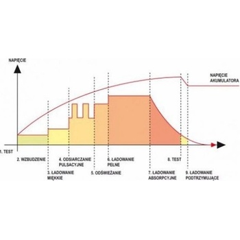 Yato 12A 12V YT-8302