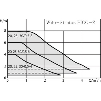 Wilo Stratos PICO-Z 30/0 5-6 4255437