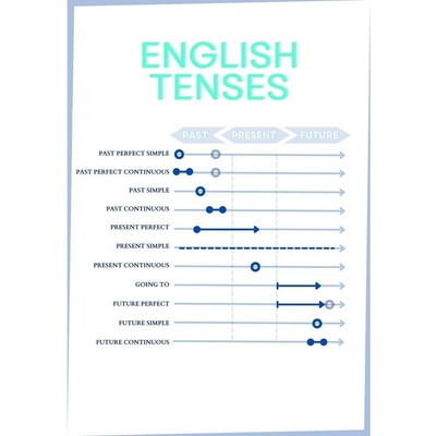 Přehledová tabulka English tenses