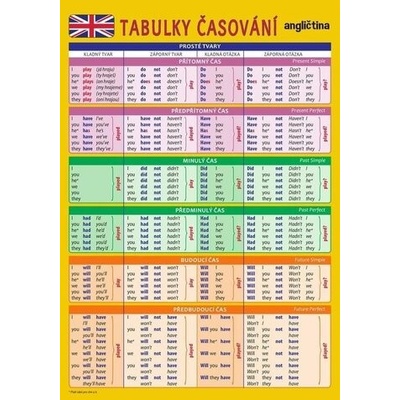 AJ časování sloves - Pomůcka pro školáky