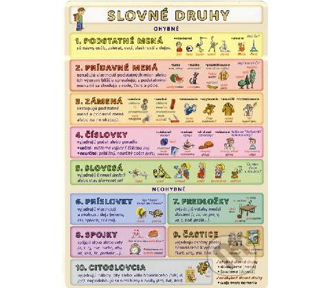 Slovné druhy