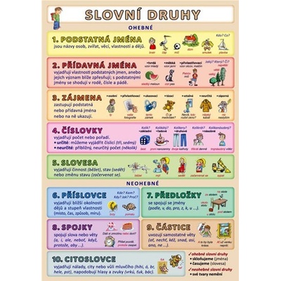 Koh-I-Noor Tabulka - Slovní druhy A5 – Hledejceny.cz