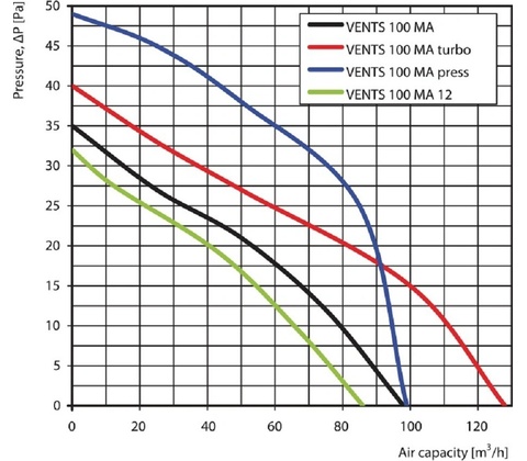Vents 100 MA12