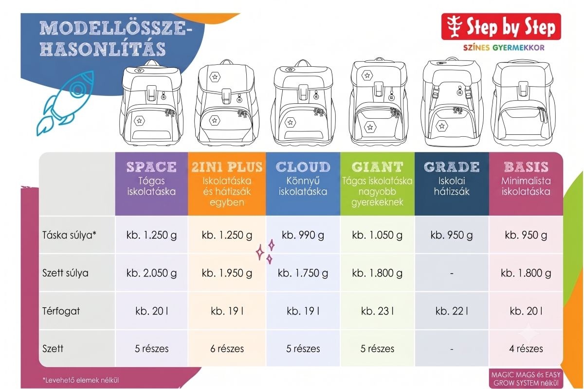 Összehasonlító táblázat a Step by Step márkájú iskolatáskákról és iskolai hátizsákokról
