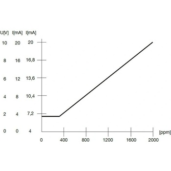 Soler & Palau EDF-CO2-GR čidlo CO2 s výstupním relé