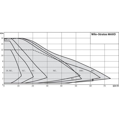 Wilo Stratos Maxo 32/0,5-12 R7 220mm ZB00066060