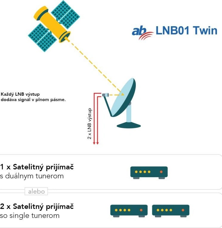 AB-COM AB LNB01 Twin