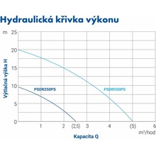 Pumpa Blue Line PSDR 550PS