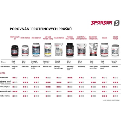 Sponser Pro Recovery 900 g