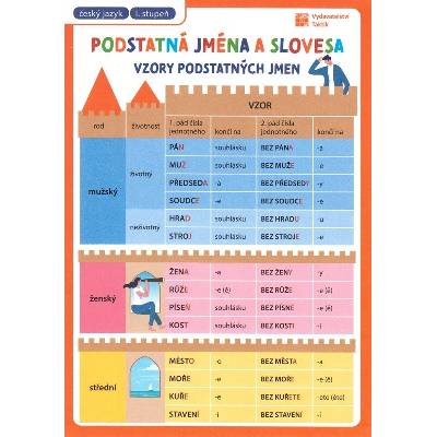 Přehledové tabulky ČJ: Slovesa a podstatná jména