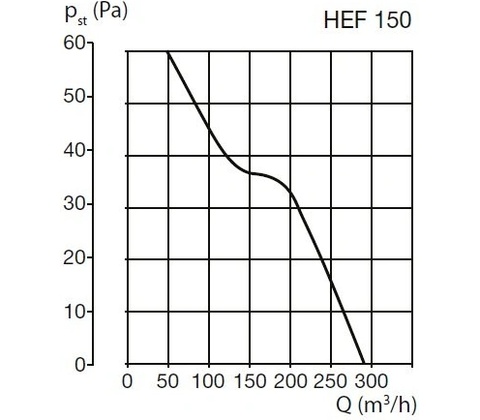 Soler & Palau HEF 150