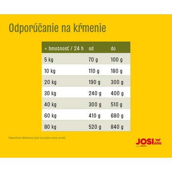 JosiDog Lamb Basic 15 kg