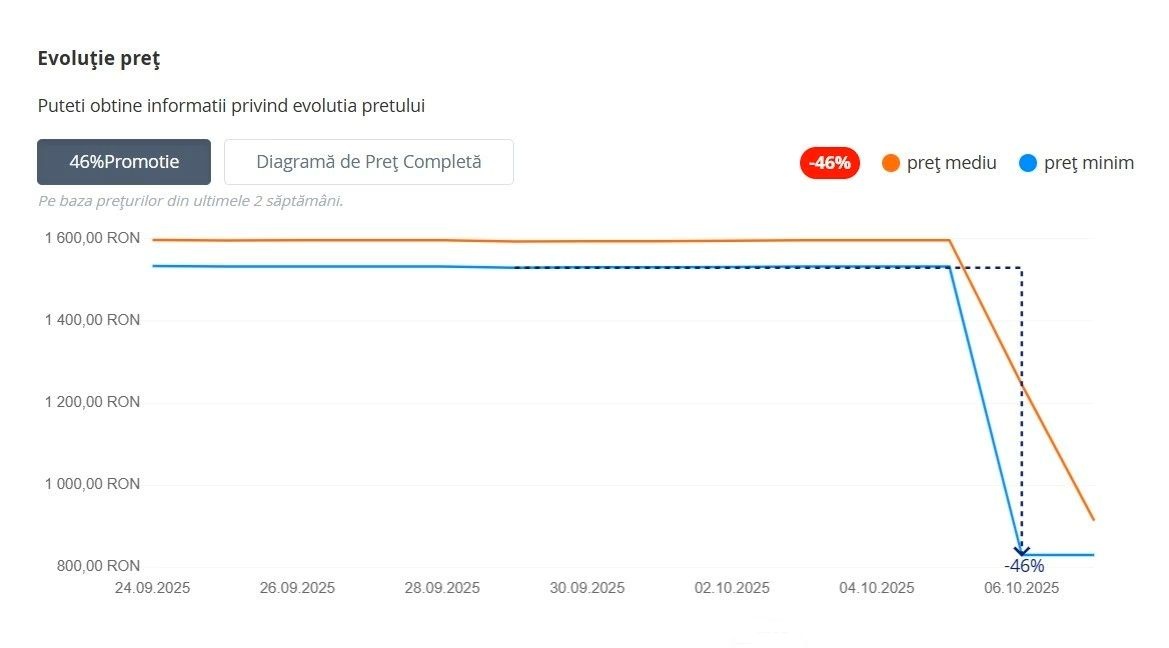 Graficul evoluției prețului care îți arată istoricul și indică reducerea clară a prețului