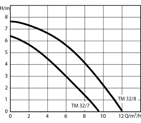 WILO TM 32/7 4048412