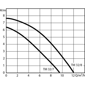 WILO TM 32/7 4048412