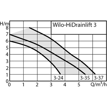 Wilo HiDrainlift 3 3-35 4191679