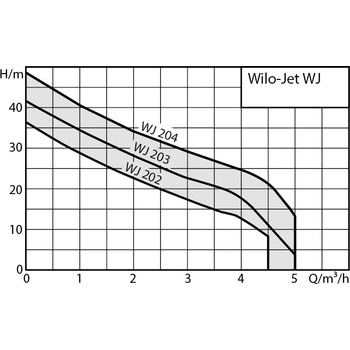 Wilo WJ 204 X DM IE3 4212735