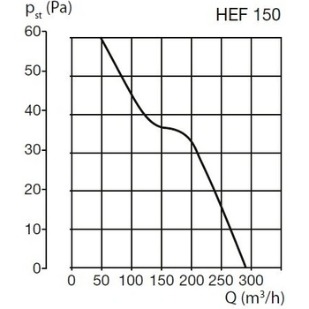 Soler & Palau HEF 150 P