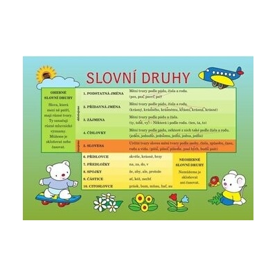 Pomůcka pro škol. Čj slovní druhy
