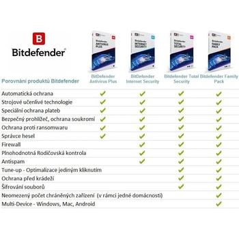 Bitdefender Total Security - 10 lic. 36 mes.