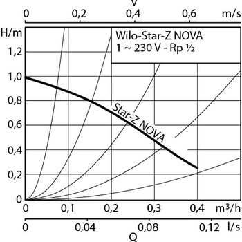 Wilo Star-Z NOVA A 230V 4132761