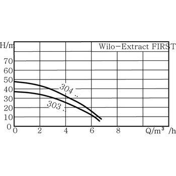 Wilo Extract FIRST SE 304 EM/A s integrovanou riad. jednotkou 6093858