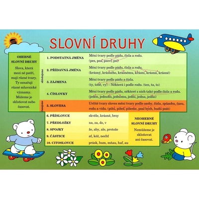 Český jazyk slovní druhy - Pomůcka pro školáky - kolektiv