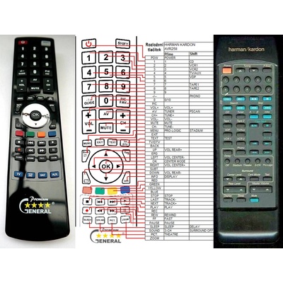 GENERAL HARMAN KARDON AVR-10, AVR-11, AVR-20II, AVR-21, AVR-25II - съвместимо дистанционно управление на марката General (AVR-10, AVR-11, AVR-20II, AVR-21, AVR-25II)