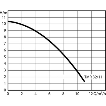 WILO TMR 32/11 4145327