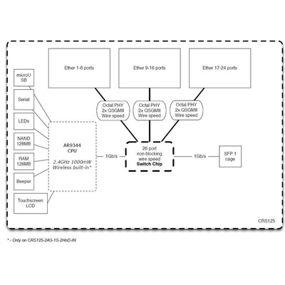 MikroTik CRS125-24G-1S-2HnD-IN