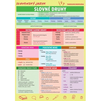 Slovenský jazyk Vybrané slová