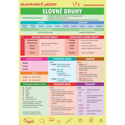 Slovenský jazyk Vybrané slová