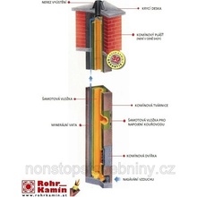 Rohr-Kamin IRK jednoprůchodový 200 mm 7,33 m