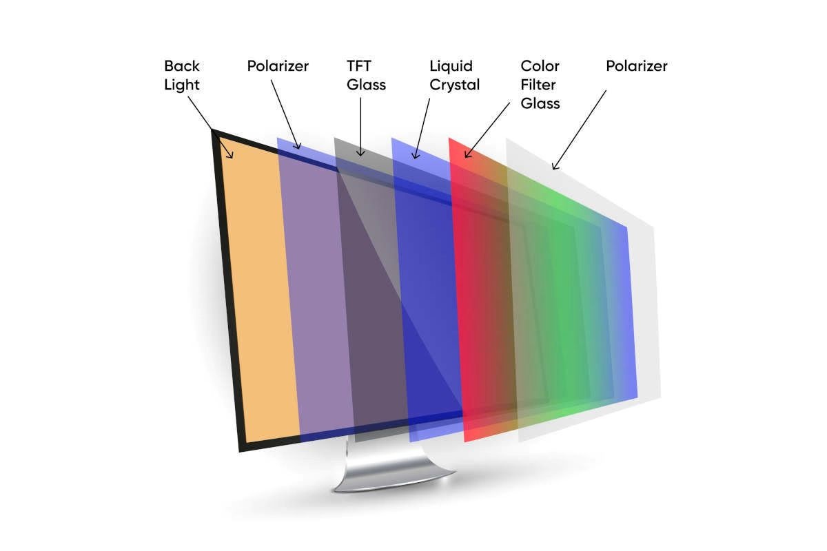 Diagramă explicativă cu straturile unui ecran LED/LCD, de la retroiluminare până la filtrul de culoare și polarizare