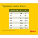 JosiDog Lamb Basic 15 kg
