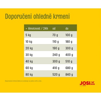 JosiDog Lamb Basic 15 kg