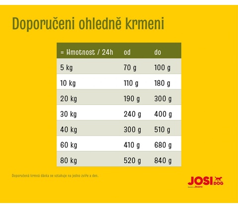 JosiDog Lamb Basic 15 kg