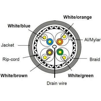 Conneu Инсталационен кабел категория 8, екраниран S/FTP LSZH, 0.596Cu (8-1871101-500)