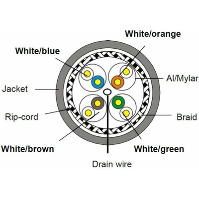 Conneu Инсталационен кабел категория 8, екраниран S/FTP LSZH, 0.596Cu (8-1871101-500)