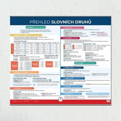 Přehled slovních druhů - Nástěnná mapa do třídy - V lavici