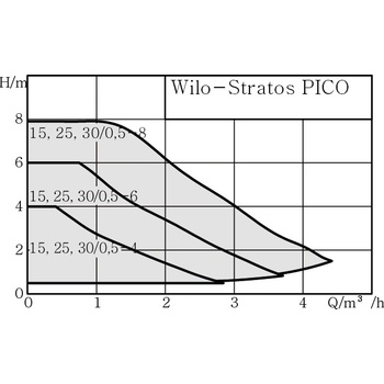 Wilo Stratos Pico 25/0,5-4 130 4244394