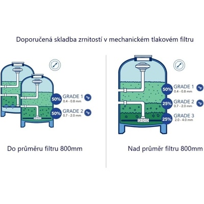 Aseko AFM Grade 1 Aktivované filtrační medium 0,4 – 1 mm 21 kg